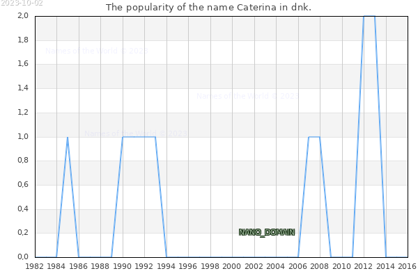 The popularity of the name Caterina in dnk. The number of newborns with the name Caterina in dnk.