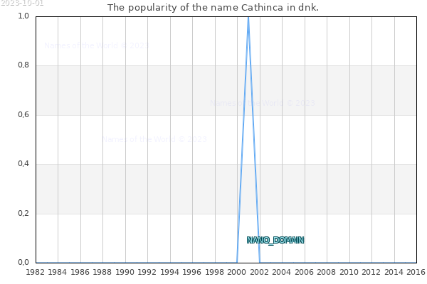The popularity of the name Cathinca in dnk. The number of newborns with the name Cathinca in dnk.