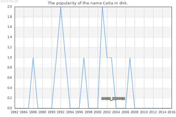The popularity of the name Catia in dnk. The number of newborns with the name Catia in dnk.