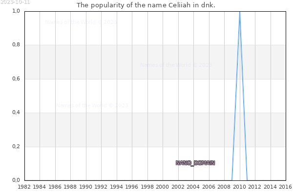 The popularity of the name Celiiah in dnk. The number of newborns with the name Celiiah in dnk.