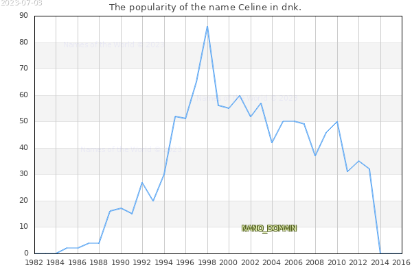 The popularity of the name Celine in dnk. The number of newborns with the name Celine in dnk.