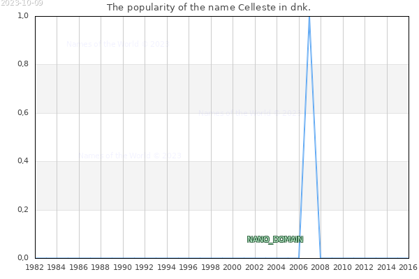 The popularity of the name Celleste in dnk. The number of newborns with the name Celleste in dnk.