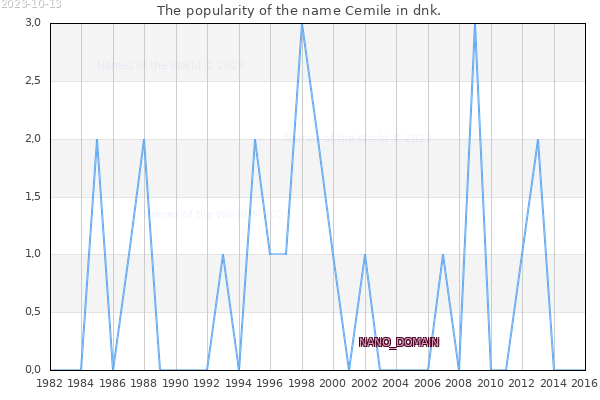 The popularity of the name Cemile in dnk. The number of newborns with the name Cemile in dnk.
