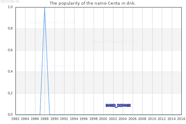 The popularity of the name Centa in dnk. The number of newborns with the name Centa in dnk.