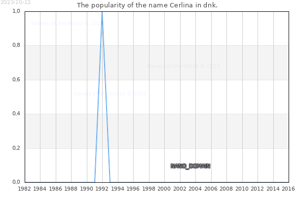 The popularity of the name Cerlina in dnk. The number of newborns with the name Cerlina in dnk.