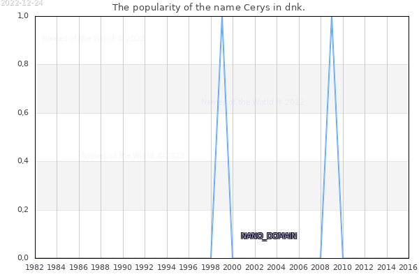 The number of newborns with the name Cerys in dnk.