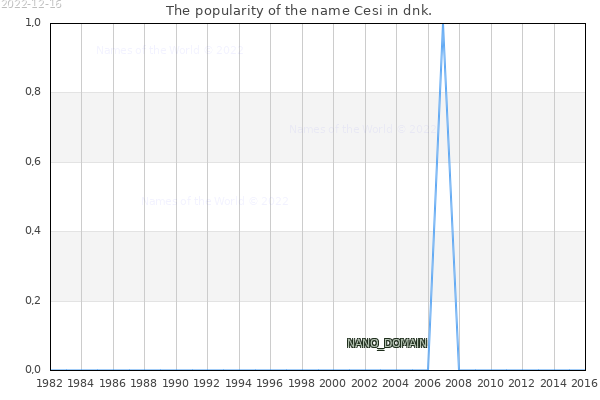 The popularity of the name Cesi in dnk. The number of newborns with the name Cesi in dnk.