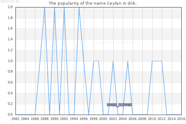 The popularity of the name Ceylan in dnk. The number of newborns with the name Ceylan in dnk.