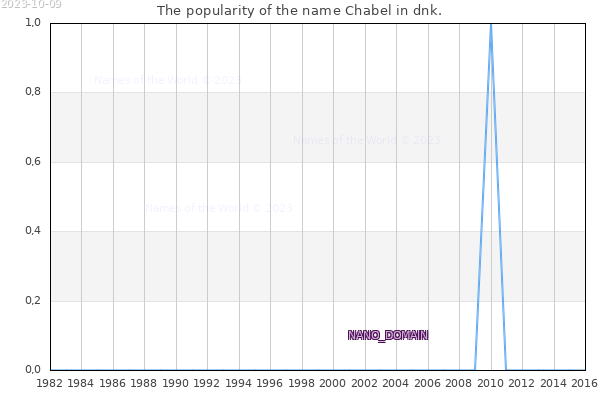 The popularity of the name Chabel in dnk. The number of newborns with the name Chabel in dnk.