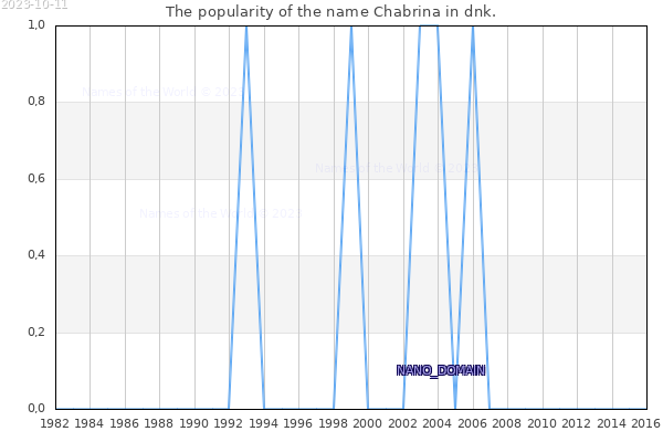 The popularity of the name Chabrina in dnk. The number of newborns with the name Chabrina in dnk.
