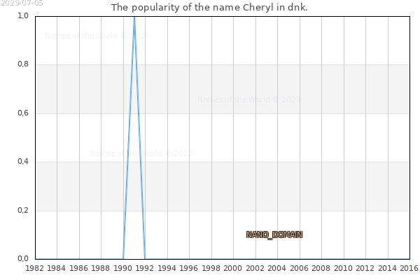 The number of newborns with the name Cheryl in dnk.