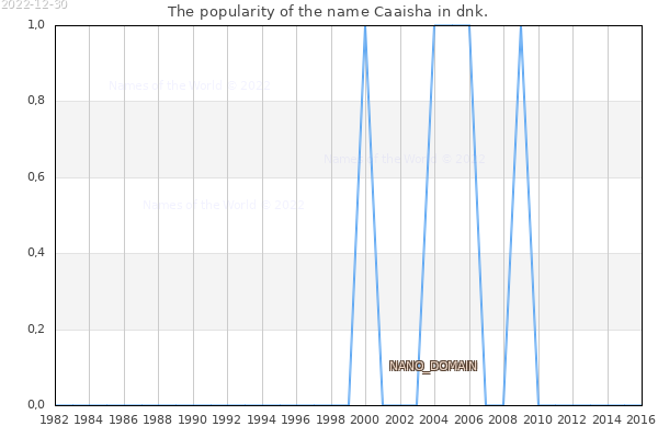 The number of newborns with the name Caaisha in dnk.