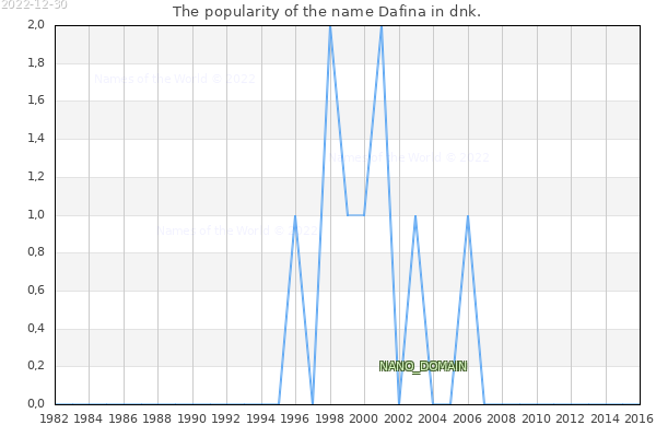 The number of newborns with the name Dafina in dnk.