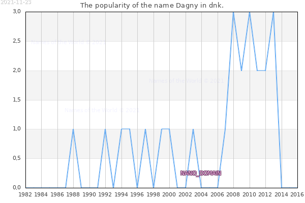 The popularity of the name Dagny in dnk. The number of newborns with the name Dagny in dnk.