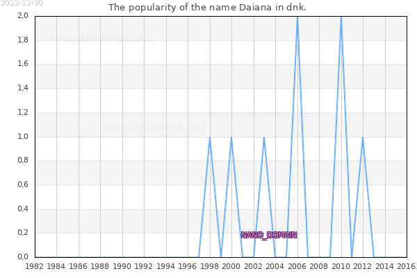 The number of newborns with the name Daiana in dnk.