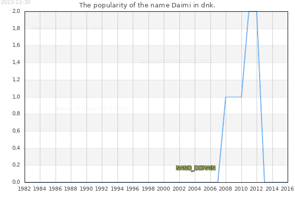 The number of newborns with the name Daimi in dnk.
