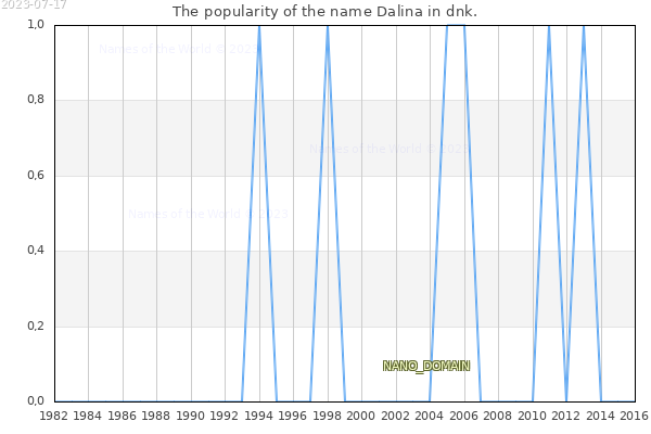 The number of newborns with the name Dalina in dnk.