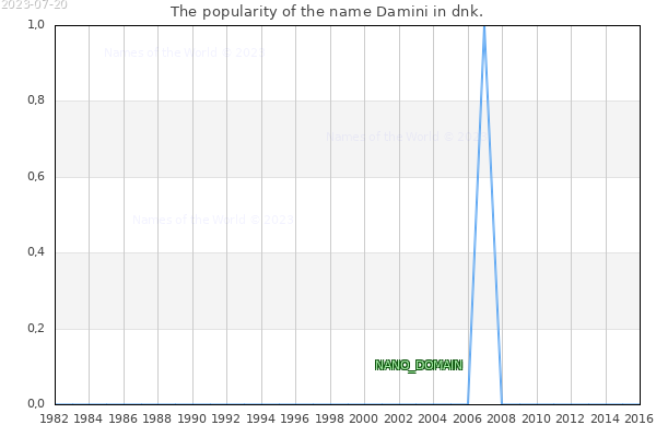 The popularity of the name Damini in dnk. The number of newborns with the name Damini in dnk.