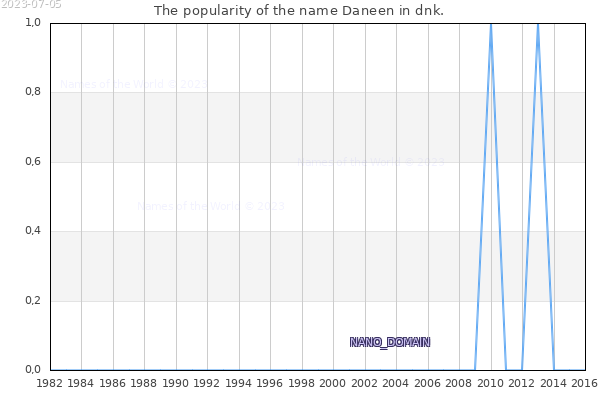 The number of newborns with the name Daneen in dnk.