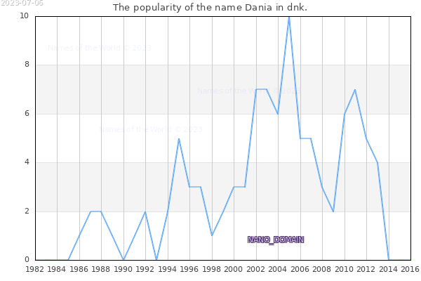 The number of newborns with the name Dania in dnk.