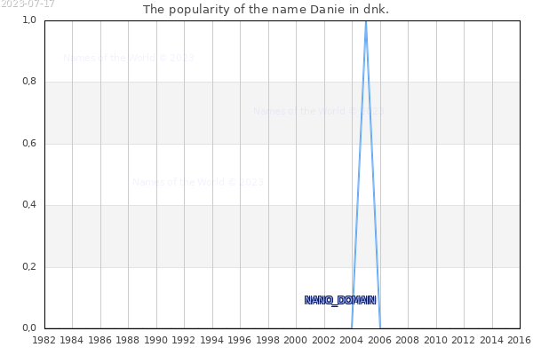 The popularity of the name Danie in dnk. The number of newborns with the name Danie in dnk.