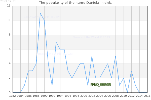 The popularity of the name Daniela in dnk. The number of newborns with the name Daniela in dnk.