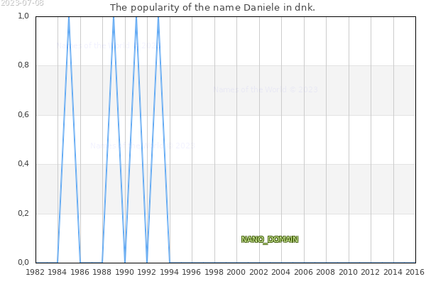 The popularity of the name Daniele in dnk. The number of newborns with the name Daniele in dnk.