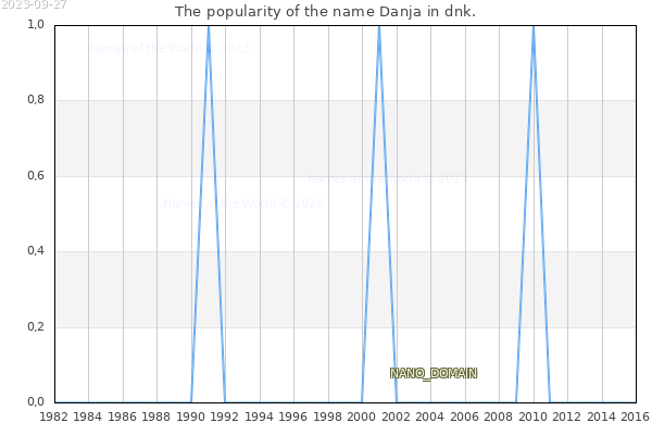 The popularity of the name Danja in dnk. The number of newborns with the name Danja in dnk.