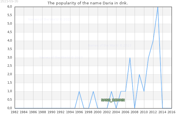 The number of newborns with the name Daria in dnk.