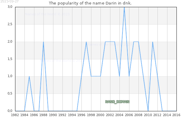 The number of newborns with the name Darin in dnk.
