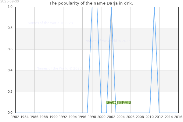 The number of newborns with the name Darja in dnk.