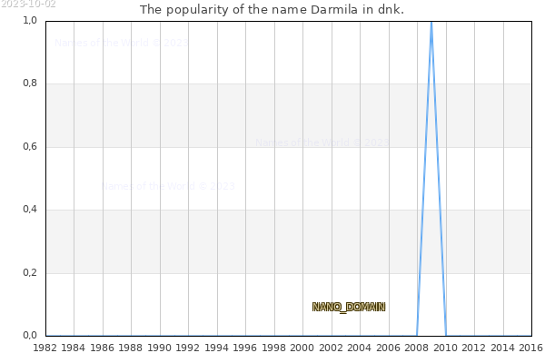 The number of newborns with the name Darmila in dnk.