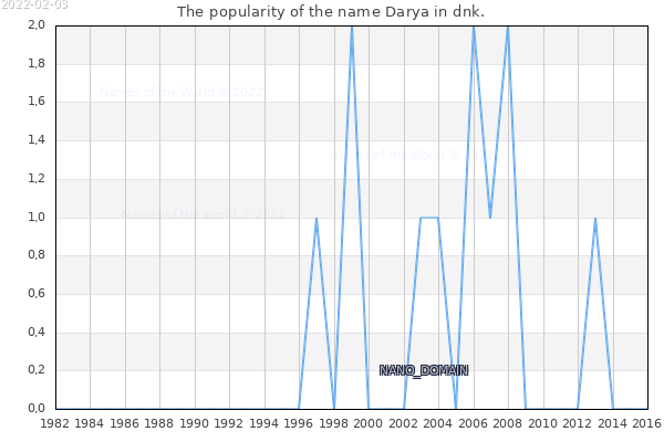 The number of newborns with the name Darya in dnk.