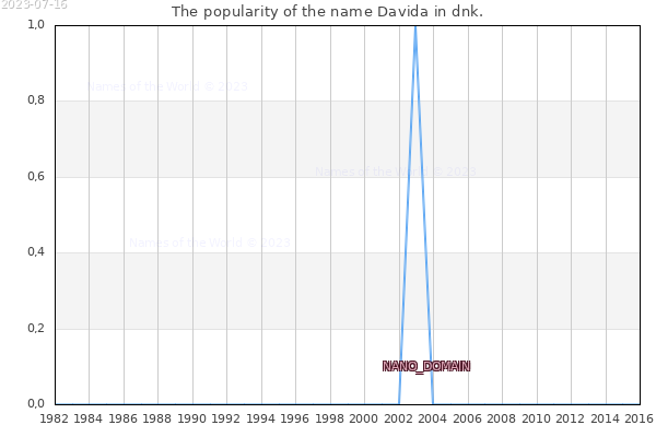The popularity of the name Davida in dnk. The number of newborns with the name Davida in dnk.