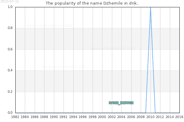 The number of newborns with the name Dzhemile in dnk.