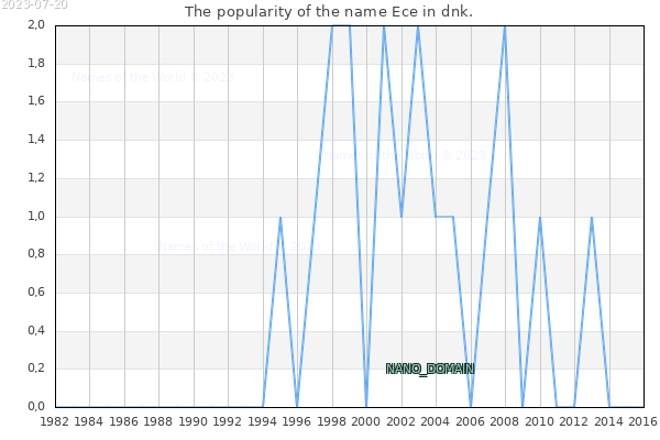 The popularity of the name Ece in dnk. The number of newborns with the name Ece in dnk.