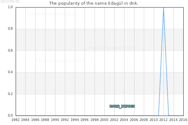 The popularity of the name Edagül in dnk. The number of newborns with the name Edagül in dnk.