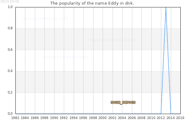 The popularity of the name Eddy in dnk. The number of newborns with the name Eddy in dnk.