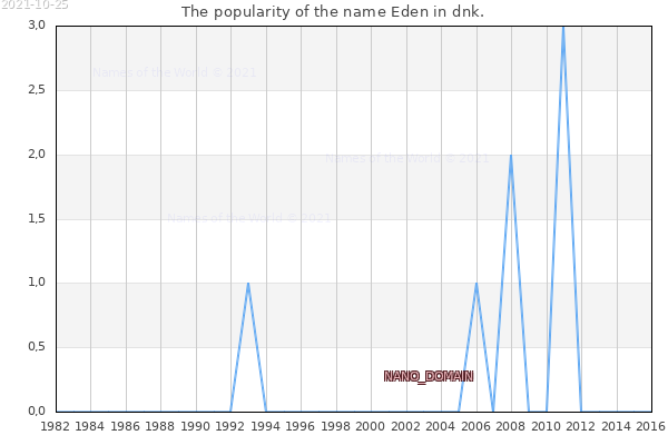 The number of newborns with the name Eden in dnk.