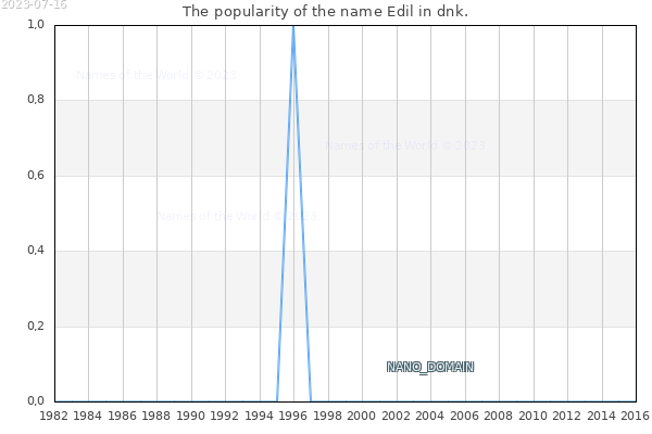 The popularity of the name Edil in dnk. The number of newborns with the name Edil in dnk.