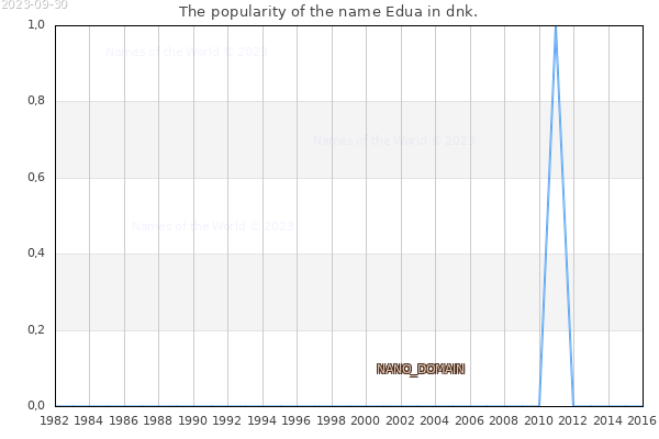 The popularity of the name Edua in dnk. The number of newborns with the name Edua in dnk.