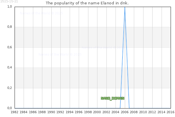 The popularity of the name Elanod in dnk. The number of newborns with the name Elanod in dnk.