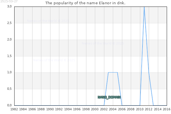 The number of newborns with the name Elanor in dnk.