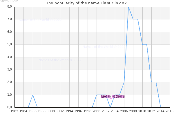 The popularity of the name Elanur in dnk. The number of newborns with the name Elanur in dnk.