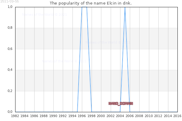 The number of newborns with the name Elcin in dnk.
