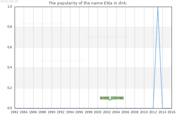 The number of newborns with the name Elda in dnk.