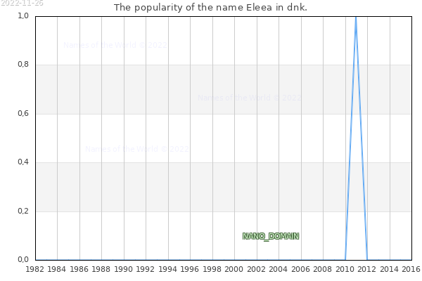 The number of newborns with the name Eleea in dnk.