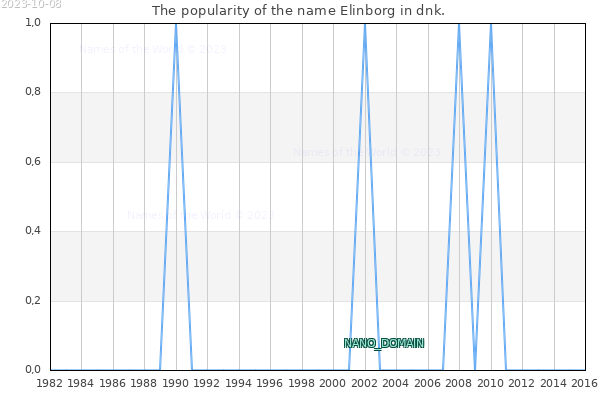 The number of newborns with the name Elinborg in dnk.