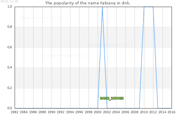 The number of newborns with the name Fabiana in dnk.