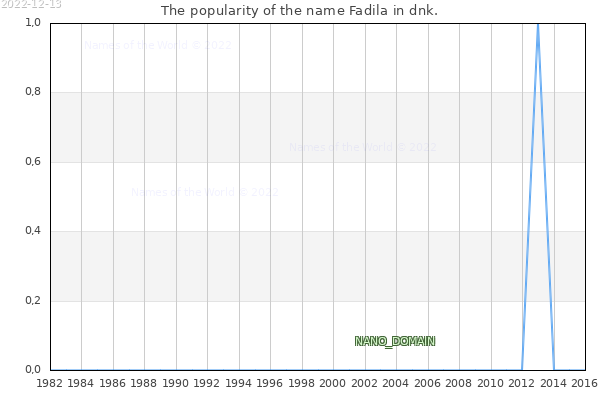 The number of newborns with the name Fadila in dnk.